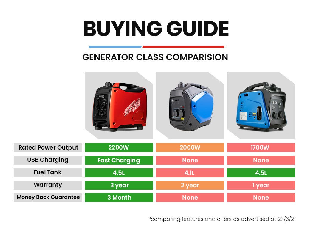 GENPOWER Inverter Generator 2600W Peak Pure Sine Portable Camping Petrol Rated - Outdoorium