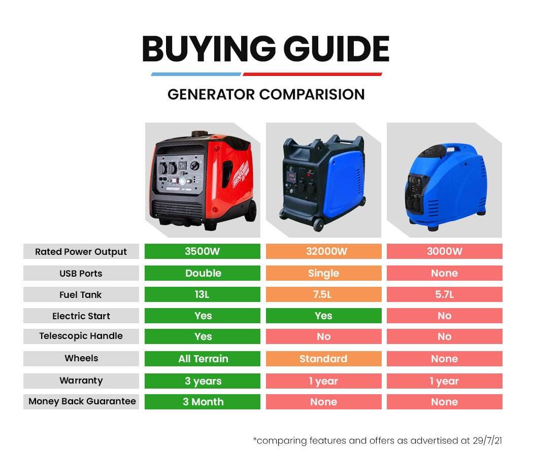 GENPOWER Inverter Generator 4500W Max 3500W Rated, Quiet Petrol Portable for Motorhome Camping Home Backup - Outdoorium