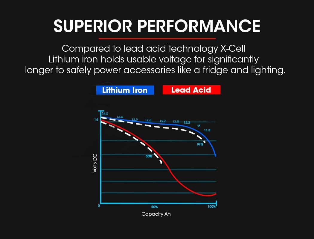 X-CELL 100Ah 12v Lithium Battery LiFePO4 Iron Phosphate Deep Cycle Camping 4WD - Outdoorium