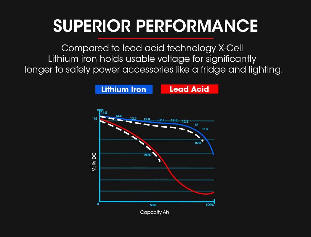 X-CELL 130Ah 12v Lithium Battery LiFePO4 Iron Phosphate Deep Cycle Camping 4WD - Outdoorium